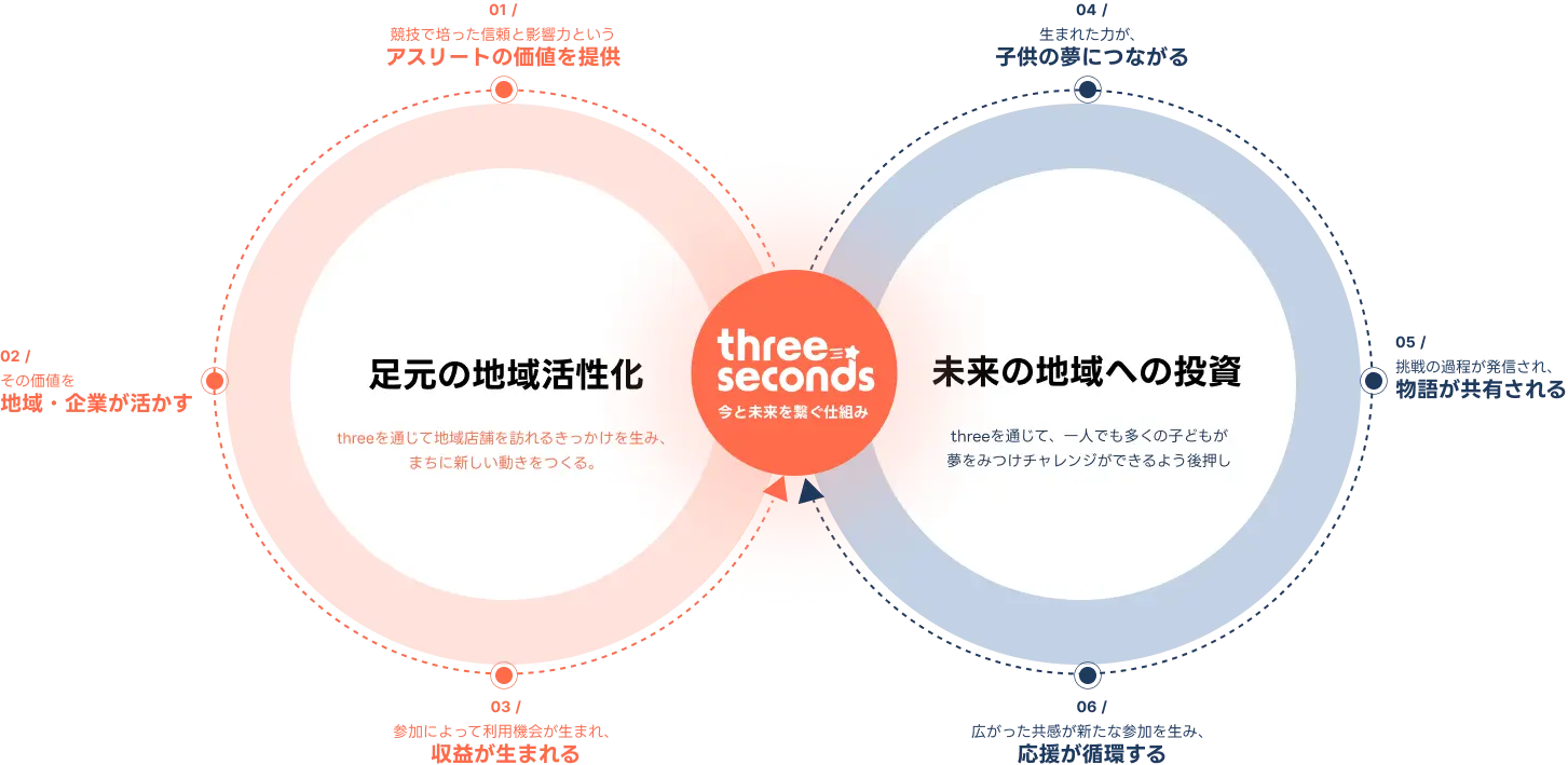 THE CIRCLEの仕組み